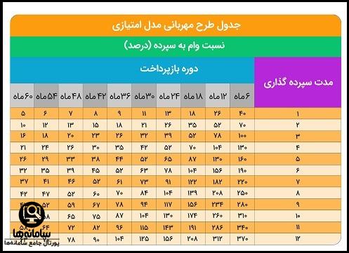 طرح مهربانی بانک ملی